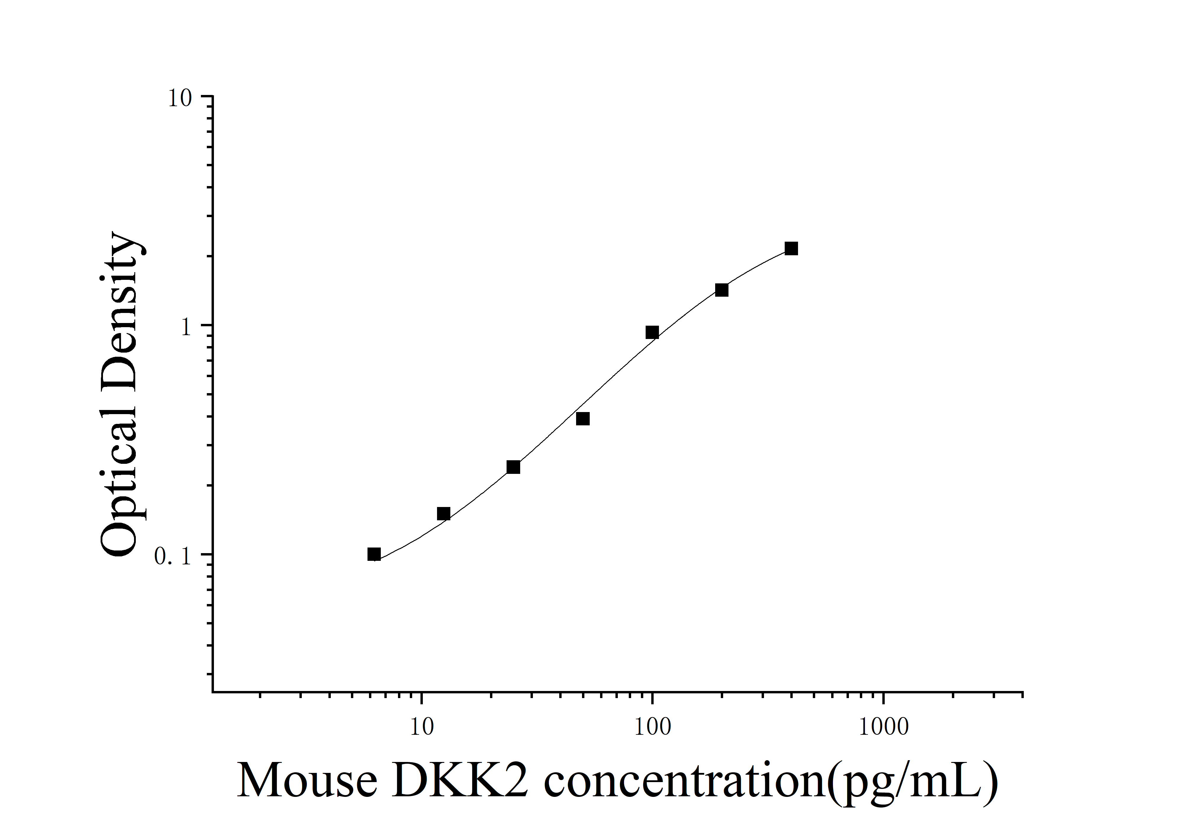 Mouse Dickkopf Related Protein 2 (DKK2) ELISA Kit Mouse Dickkopf Related Protein 2 (DKK2) ELISA Kit